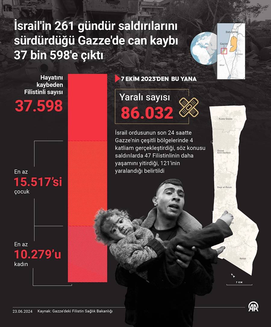 İsrail'in 261 gündür saldırılarını sürdürdüğü Gazze'de can kaybı 37 bin 598'e çıktı 2